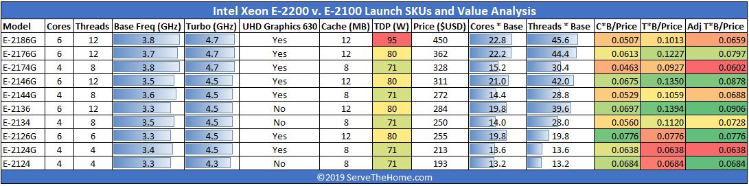 Intel Xeon E 2100 Series Launch SKUs And Value Analysis View