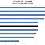 Intel Xeon Gold 5117 Linux Kernel Compile Benchmark