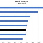 Intel Xeon Gold 5117 OpenSSL Verify Benchmark