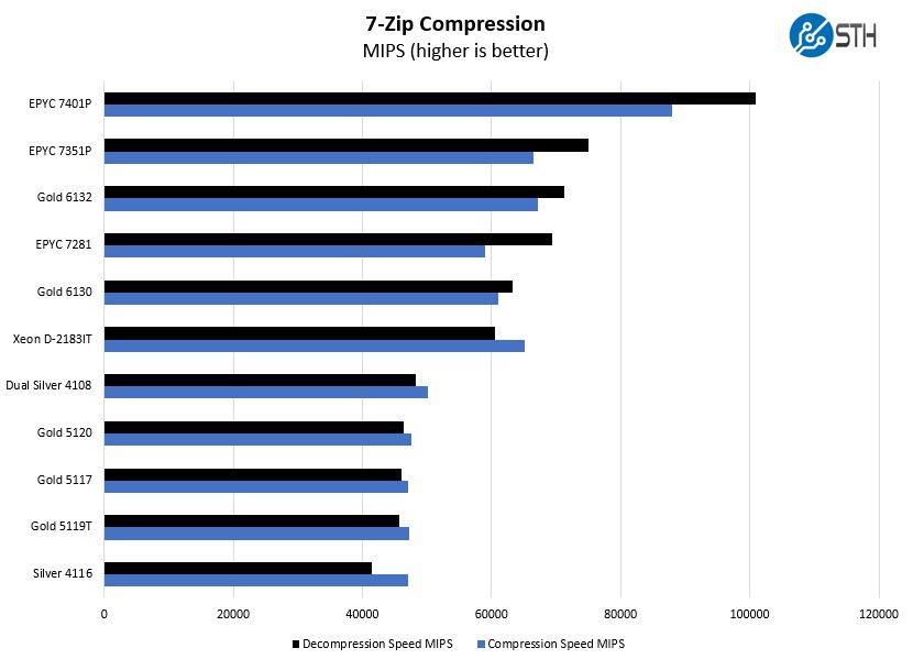 Intel Xeon Gold 5120 7zip Compression Benchmark