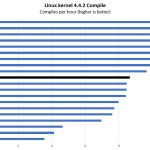Intel Xeon Gold 5120 Linux Kernel Compile Benchmark