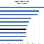 Intel Xeon Gold 5120 OpenSSL Verify Benchmark