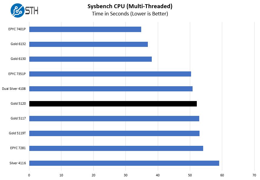 Intel Xeon Gold 5120 Sysbench CPU Benchmark