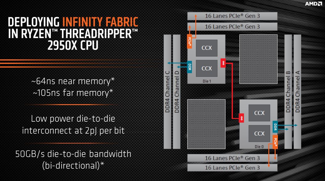 AMD Ryzen Threadripper 2950X Infinity Fabric