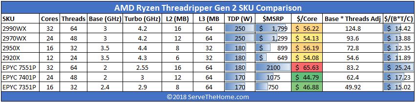 AMD Ryzen Threadripper Gen 2 SKU Comparison With AMD EPYC Gen 1