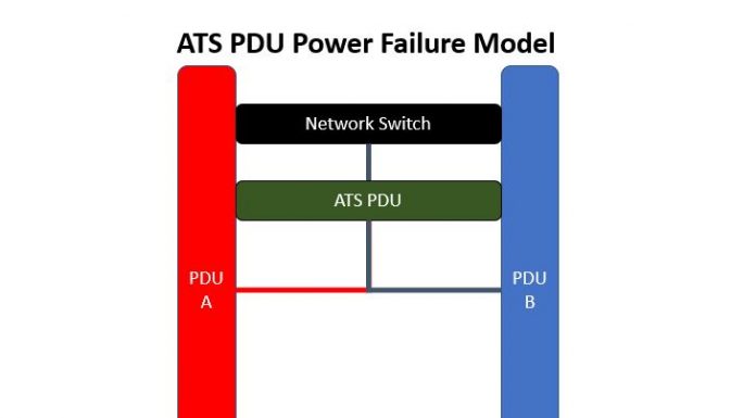 Explaining the Automatic Transfer Switching ATS PDU ATS PDU Power Failure Model