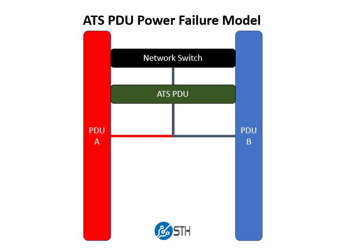 ATS PDU Power Failure Model