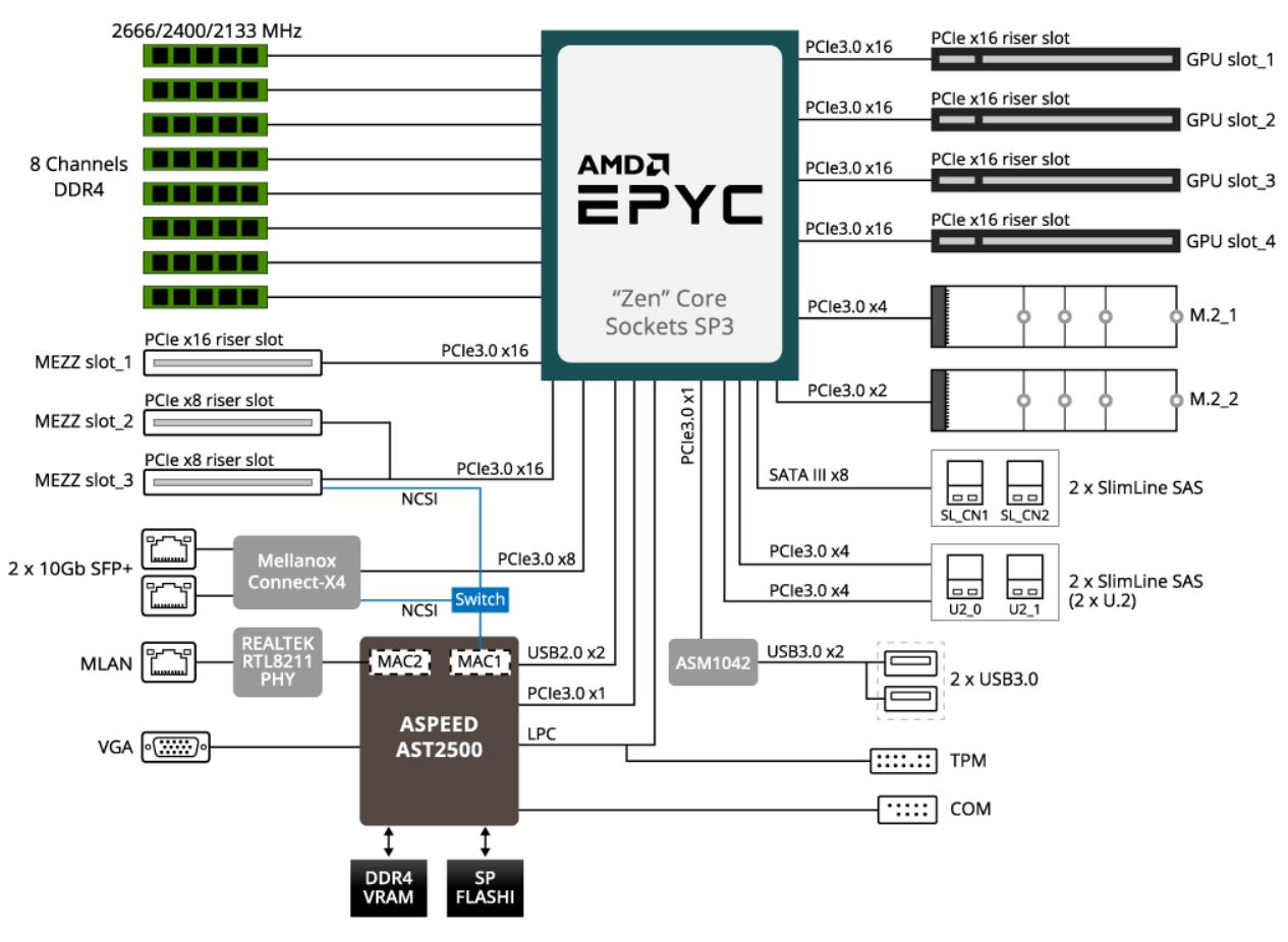 Gigabyte G291 Z20 2U 2x GPU EPYC Block Diagram