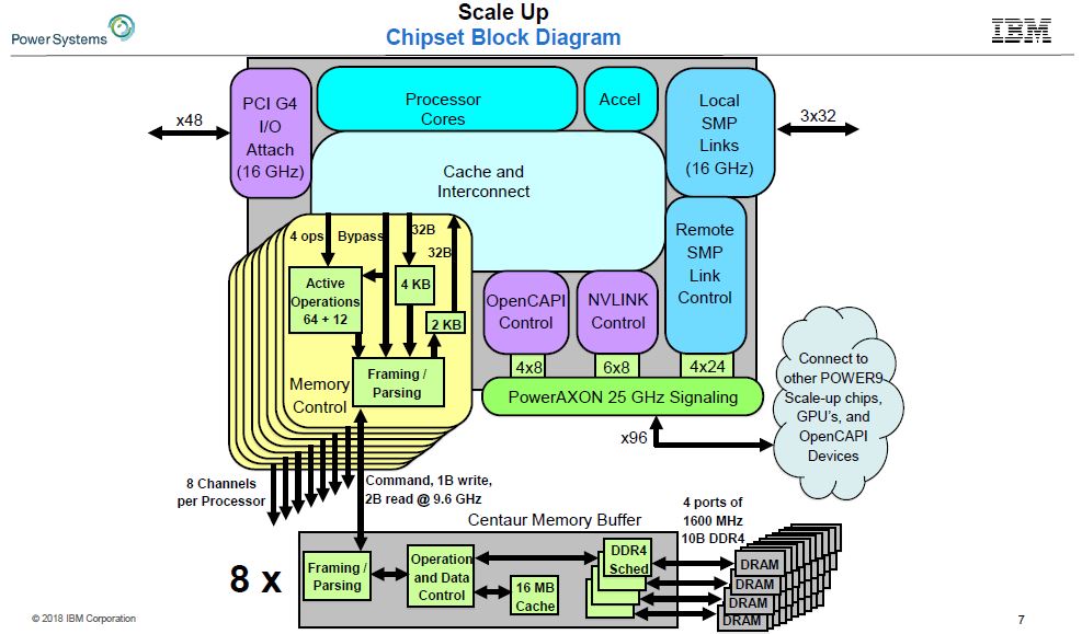 IBM POWER9 Scale Up Block Diagram