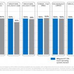 Intel L1DF Foreshadow Performance Impacts For Data Center