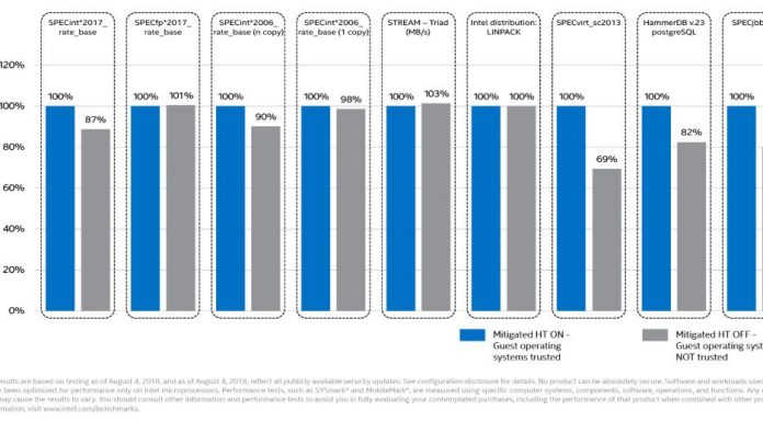 Intel Publishes L1TF and Foreshadow Performance Impacts Intel L1DF Foreshadow Performance Impacts For Data Center