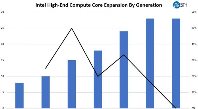 Resetting Scalable Expectations Intel Cascade Lake-SP at Hot Chips 30 Intel Nehalem Through Cascade Lake Core Scaling High End