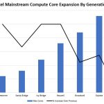 Intel Nehalem Through Cascade Lake Core Scaling Mainstream