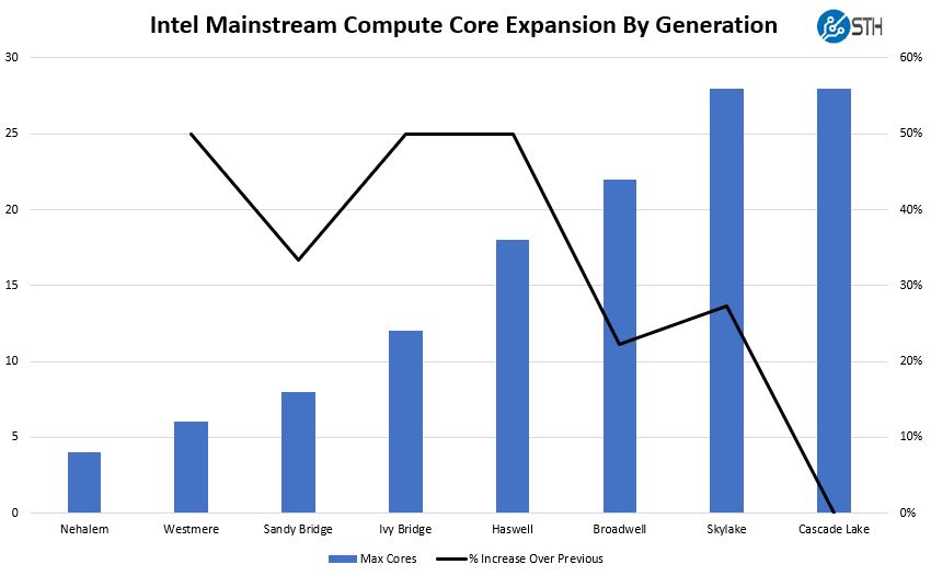 Intel Nehalem Through Cascade Lake Core Scaling Mainstream