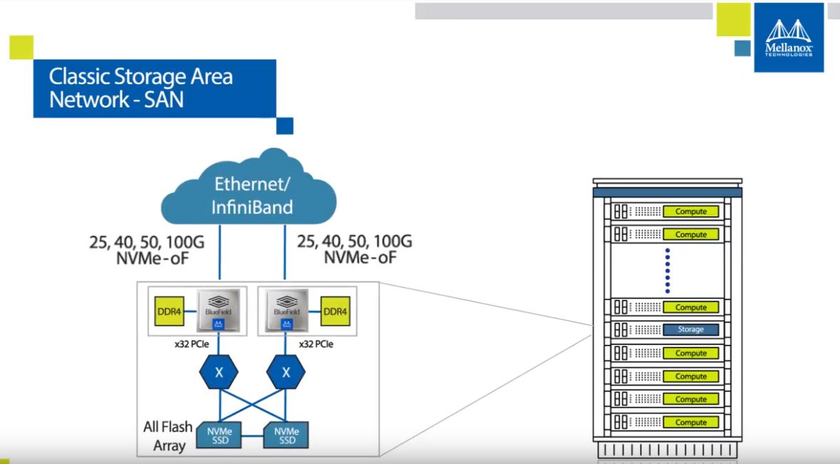 Mellanox Bluefield NVMeoF Classic SAN