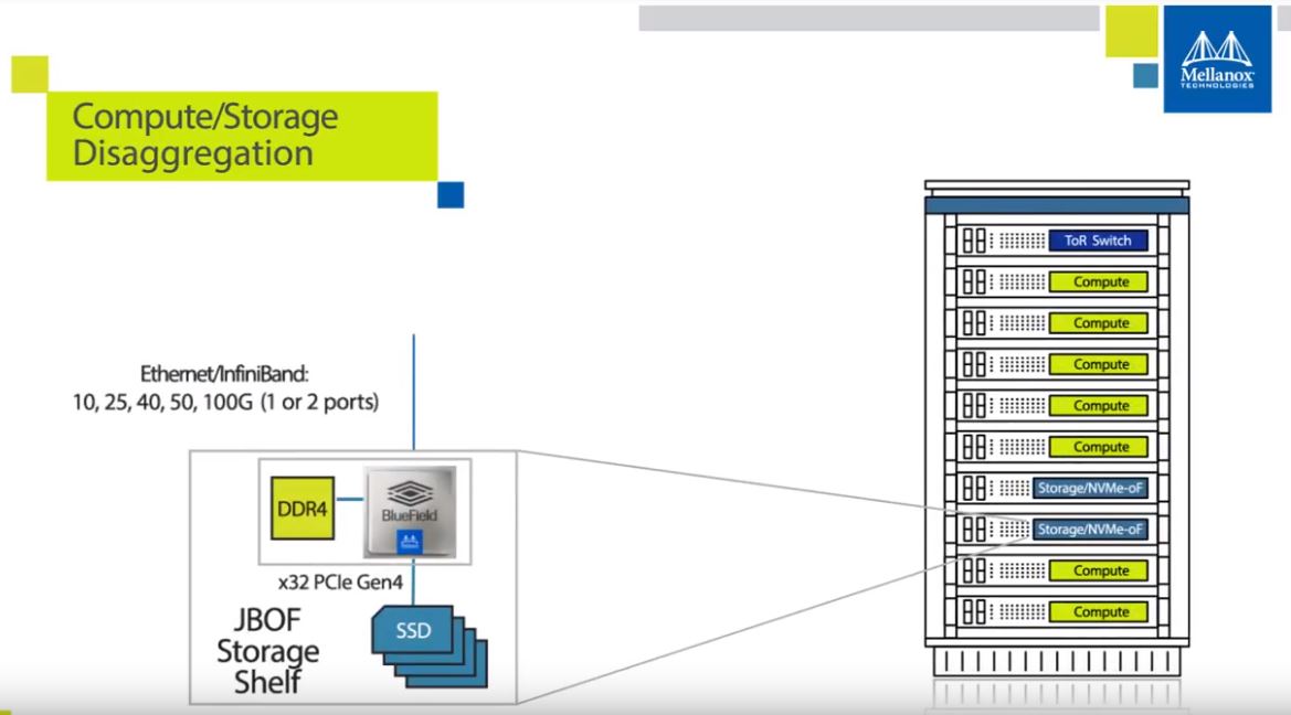 Mellanox Bluefield NVMeoF Disaggregated Storage