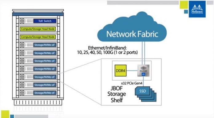 MiTAC HillTop NVMeoF JBOF Storage Powered by Mellanox BlueField Mellanox Bluefield NVMeoF Solution