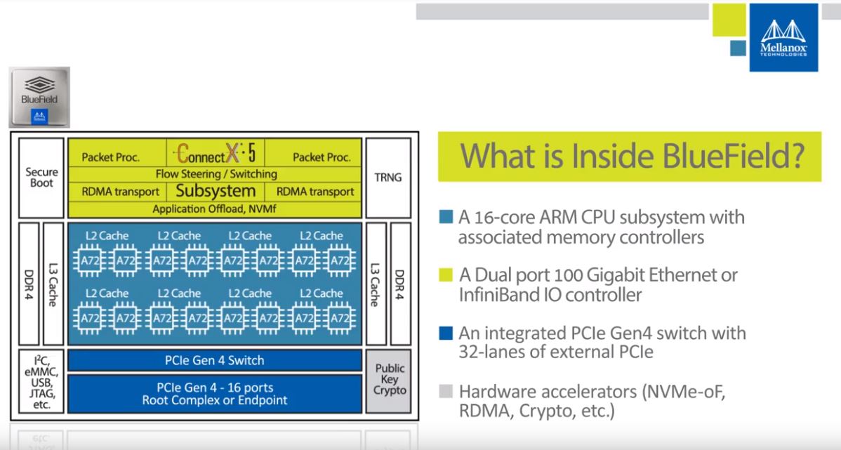 Mellanox Bluefield NVMeoF Solution What Is Inside