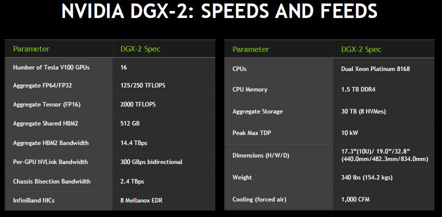 NVIDIA DGX 2 Speeds And Feeds