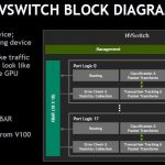 NVIDIA NVSwitch Block Diagram Overview