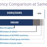 Nantero Carbon Nanotube NRAM Efficient Bus