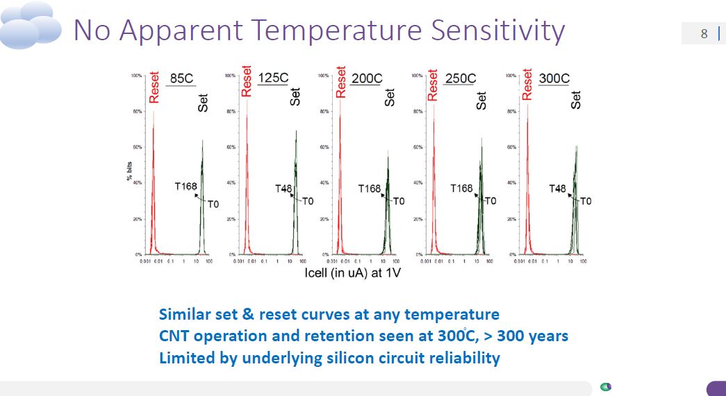Nantero Carbon Nanotube NRAM No Temperature Sensitivity