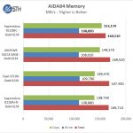 Supermicro X11DAC AIDA64 Memory