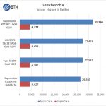 Supermicro X11DAC Geekbench 4