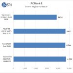 Supermicro X11DAC PCMark8
