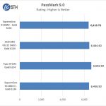 Supermicro X11DAC Passmark 9