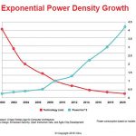 Xilinx HC30 Power And Density Growth