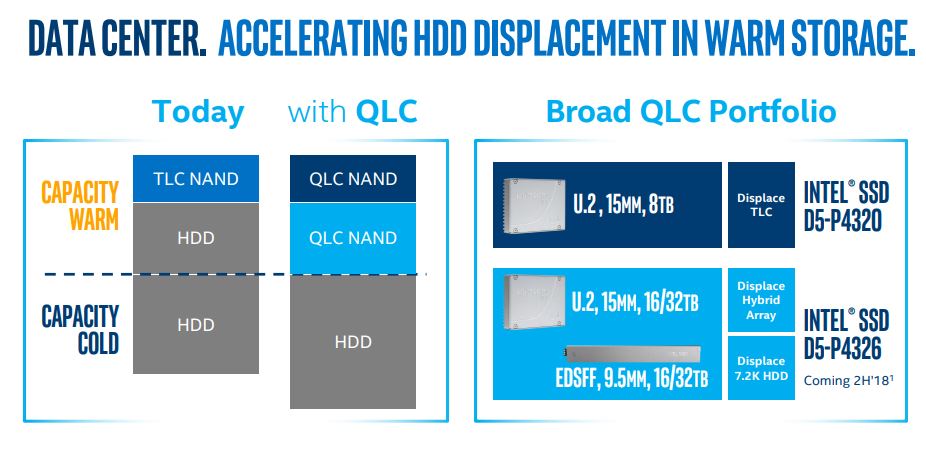 ‌Intel Data Center QLC Drives Warm Storage