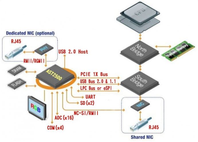 ASPEED AST2500 Diagram