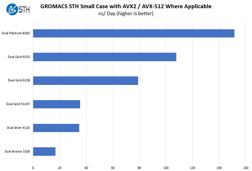 Gigabyte R181 NA0 GROMACS STH Small Benchmark CPU Options