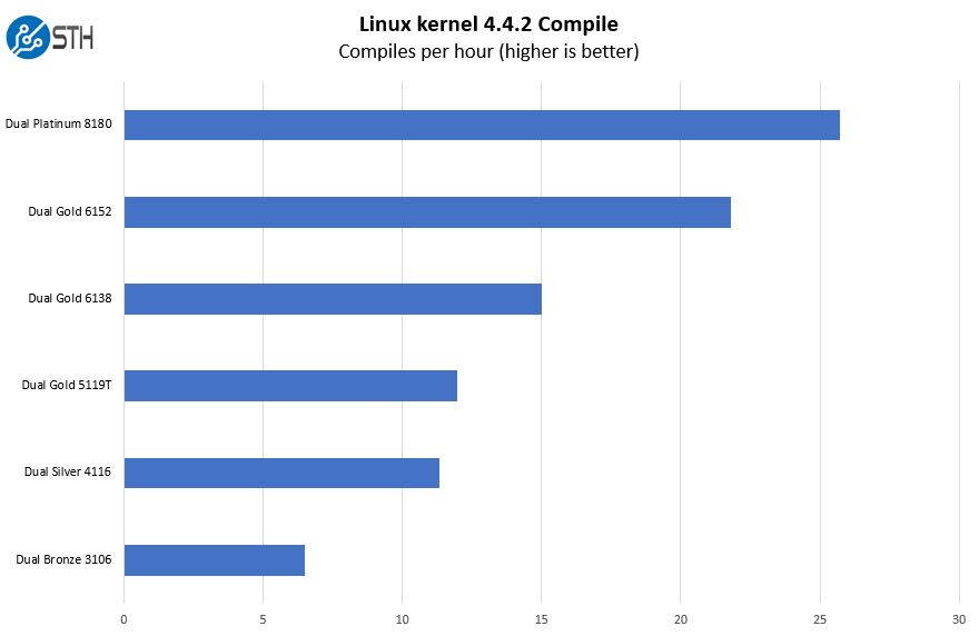 Gigabyte R181 NA0 Linux Kernel Compile Benchmark CPU Options