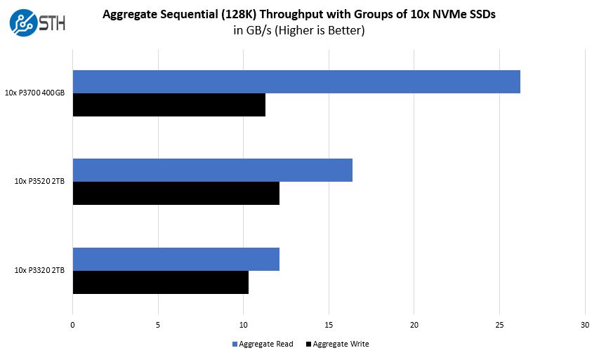 Gigabyte R481 S80 NVMe SSD Performance