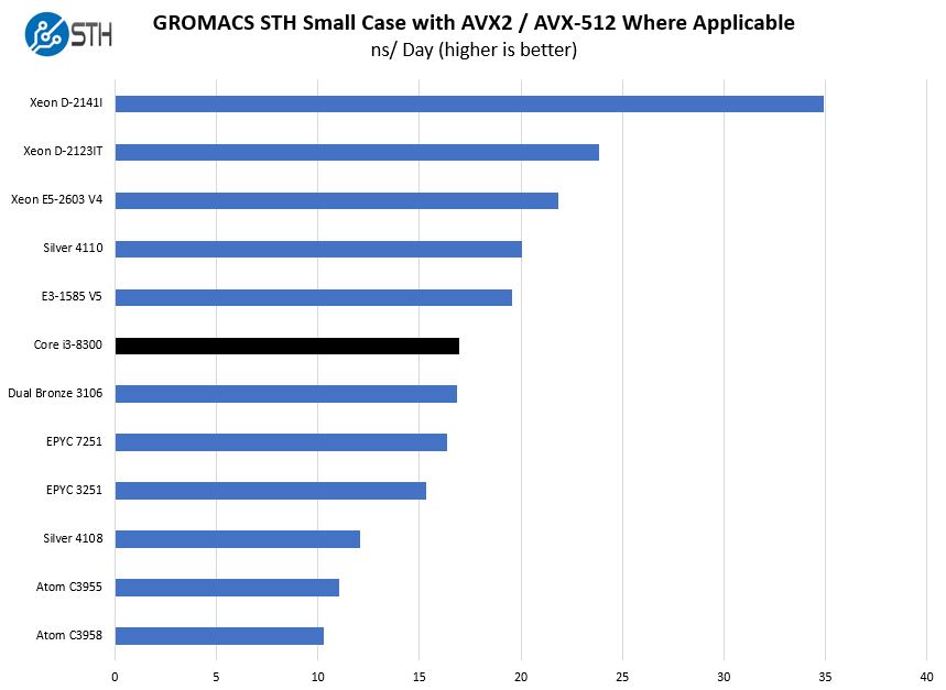 Intel Core I3 8300 GROMACS STH Small Case Benchmark