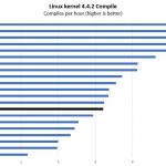 Intel Core I3 8300 Linux Kernel Compile Benchmark