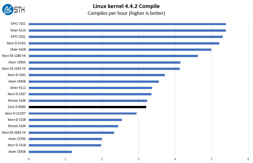Intel Core I3 8300 Linux Kernel Compile Benchmark