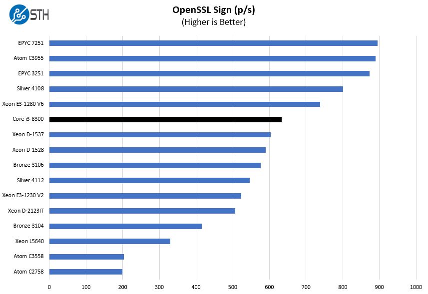 Intel Core I3 8300 OpenSSL Sign Benchmark