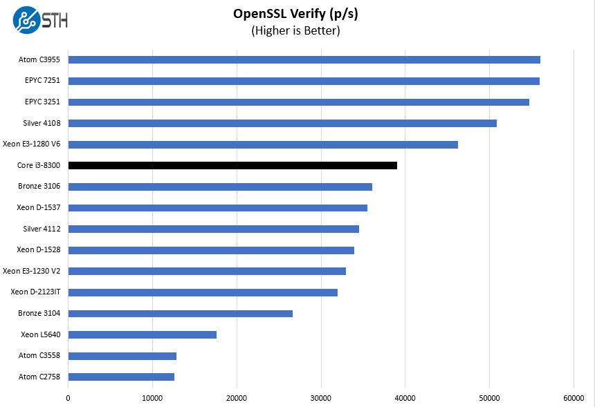 Intel Core I3 8300 OpenSSL Verify Benchmark