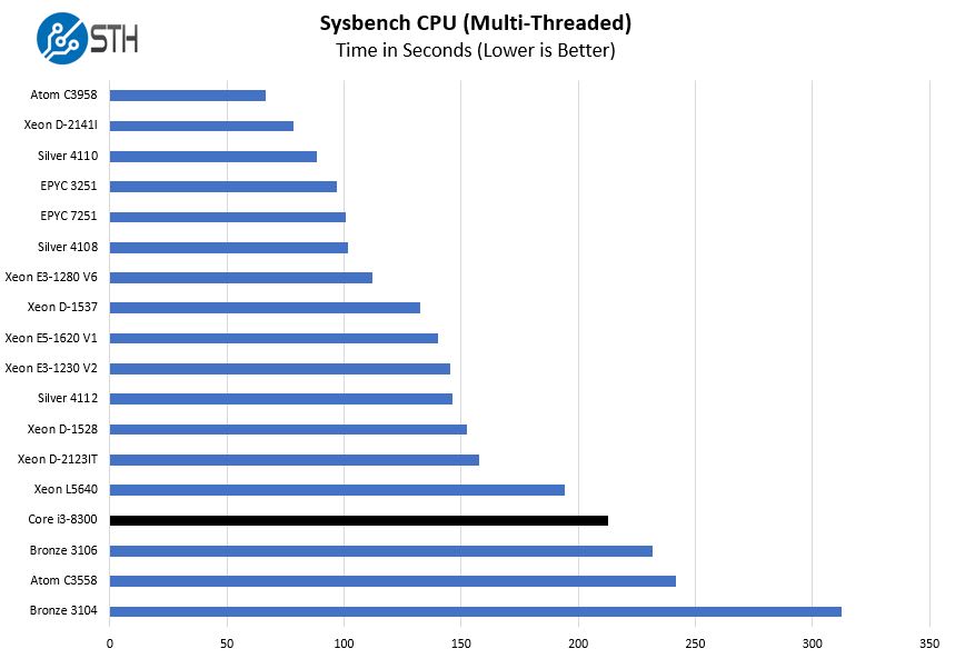 Intel Core I3 8300 Sysbench CPU Multi Threaded Benchmark