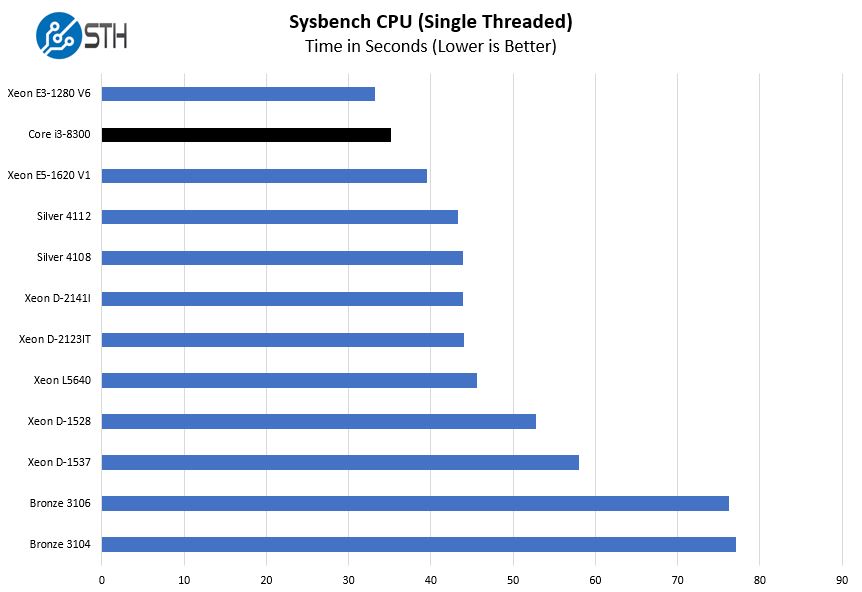 Intel Core I3 8300 Sysbench CPU Single Threaded Benchmark