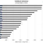 Intel Core I3 8300 UnixBench Whetstone Benchmark
