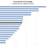 Intel Xeon D 2141I Linux Kernel Compile Benchmark
