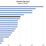 Intel Xeon D 2141I OpenSSL Sign Benchmark