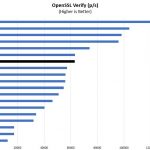 Intel Xeon D 2141I OpenSSL Verify Benchmark