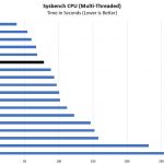 Intel Xeon D 2141I Sysbench CPU Multi Benchmark