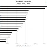Intel Xeon D 2141I UnixBench Whetstone Benchmarks