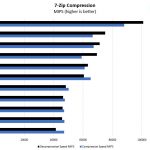 Intel Xeon Gold 6130 7zip Compression Benchmark